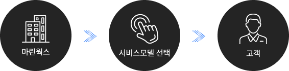 Marineworks > Select Model > Customer